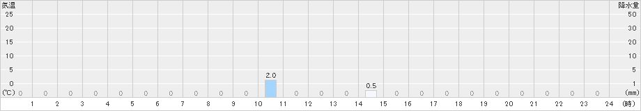 平塚(>2021年07月30日)のアメダスグラフ