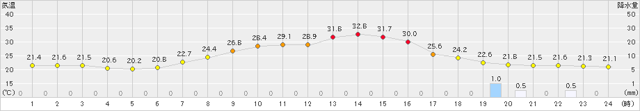 伊那(>2021年07月30日)のアメダスグラフ