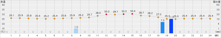 富士(>2021年07月30日)のアメダスグラフ