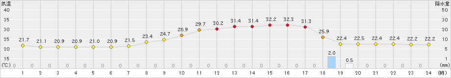 萩原(>2021年07月30日)のアメダスグラフ