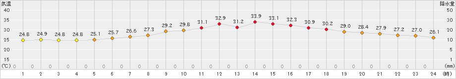 四日市(>2021年07月30日)のアメダスグラフ