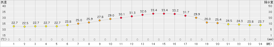 新津(>2021年07月30日)のアメダスグラフ