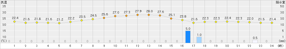 津南(>2021年07月30日)のアメダスグラフ