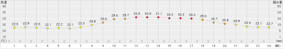 勝山(>2021年07月30日)のアメダスグラフ