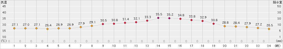 枚方(>2021年07月30日)のアメダスグラフ