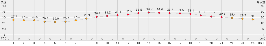 八尾(>2021年07月30日)のアメダスグラフ