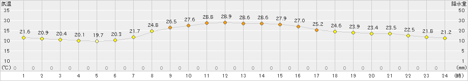 上長田(>2021年07月30日)のアメダスグラフ