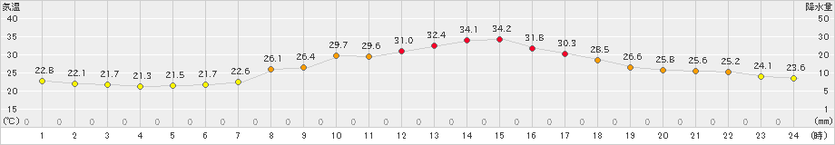 今岡(>2021年07月30日)のアメダスグラフ