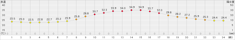 久世(>2021年07月30日)のアメダスグラフ