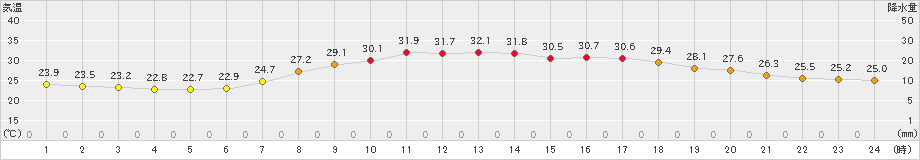 鳥取(>2021年07月30日)のアメダスグラフ