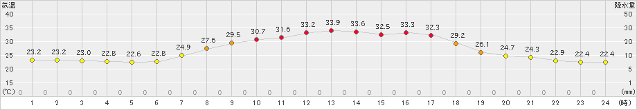 財田(>2021年07月30日)のアメダスグラフ