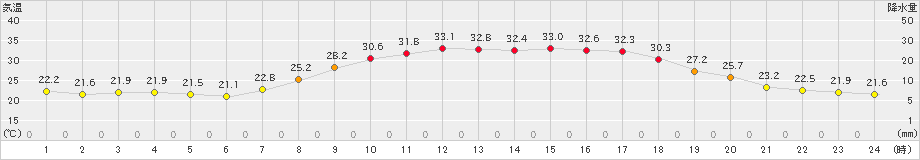 近永(>2021年07月30日)のアメダスグラフ