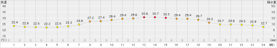 安下庄(>2021年07月30日)のアメダスグラフ