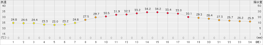 行橋(>2021年07月30日)のアメダスグラフ