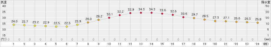 飯塚(>2021年07月30日)のアメダスグラフ