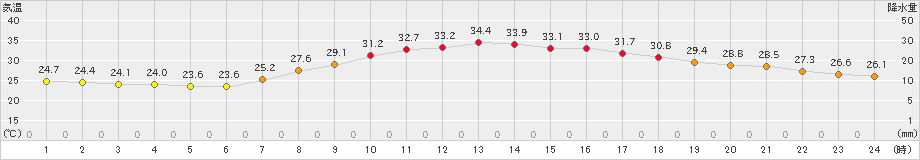 太宰府(>2021年07月30日)のアメダスグラフ