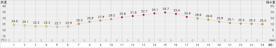 朝倉(>2021年07月30日)のアメダスグラフ