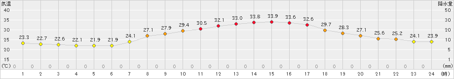 黒木(>2021年07月30日)のアメダスグラフ