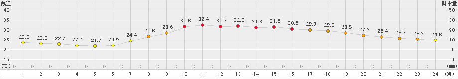 伊万里(>2021年07月30日)のアメダスグラフ