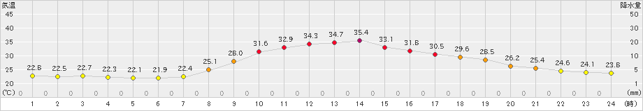 西米良(>2021年07月30日)のアメダスグラフ