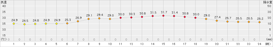 中甑(>2021年07月30日)のアメダスグラフ