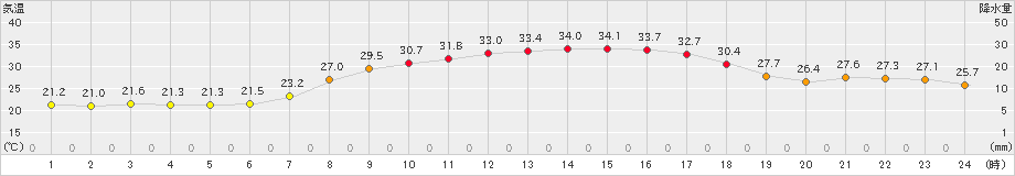 内之浦(>2021年07月30日)のアメダスグラフ