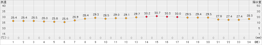 天城(>2021年07月30日)のアメダスグラフ