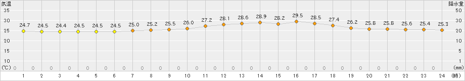 奥(>2021年07月30日)のアメダスグラフ