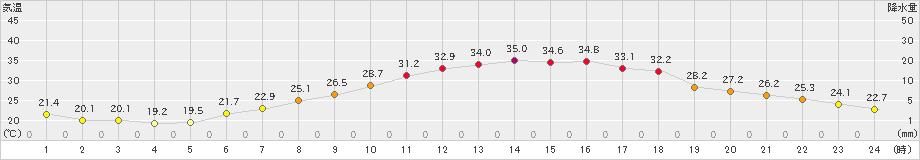 東神楽(>2021年07月31日)のアメダスグラフ