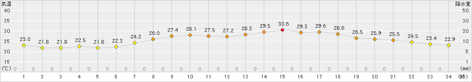 神恵内(>2021年07月31日)のアメダスグラフ