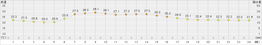 興部(>2021年07月31日)のアメダスグラフ