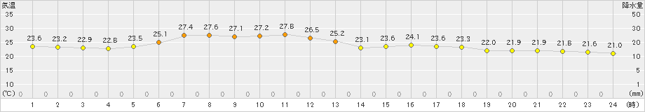 紋別小向(>2021年07月31日)のアメダスグラフ