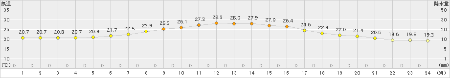 太田(>2021年07月31日)のアメダスグラフ