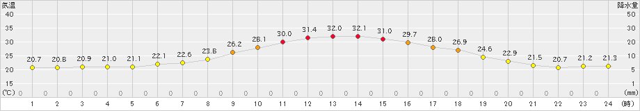 糠内(>2021年07月31日)のアメダスグラフ