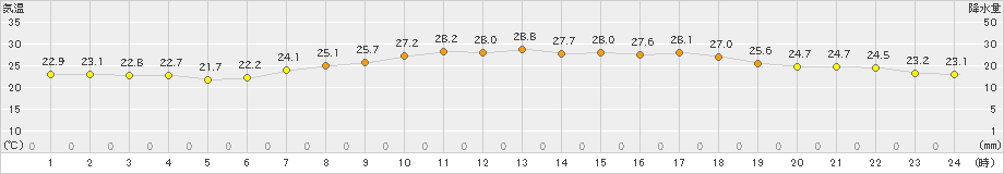 函館(>2021年07月31日)のアメダスグラフ