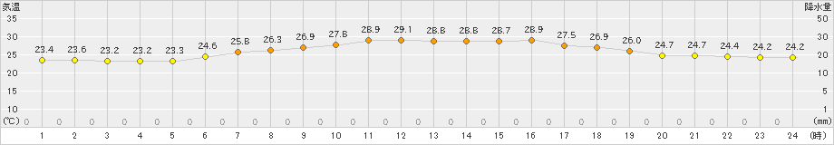 奥尻(>2021年07月31日)のアメダスグラフ