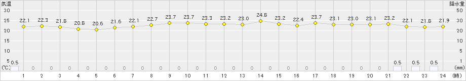 十和田(>2021年07月31日)のアメダスグラフ