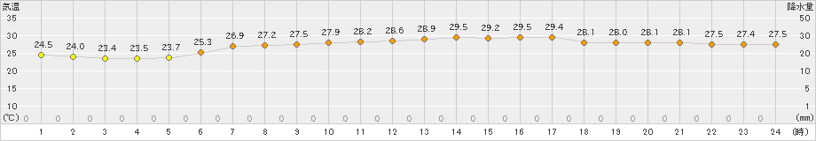 にかほ(>2021年07月31日)のアメダスグラフ