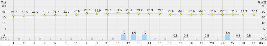 普代(>2021年07月31日)のアメダスグラフ
