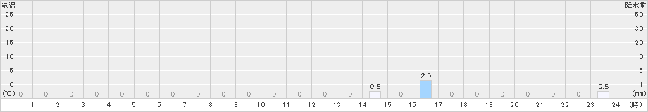 豊沢(>2021年07月31日)のアメダスグラフ
