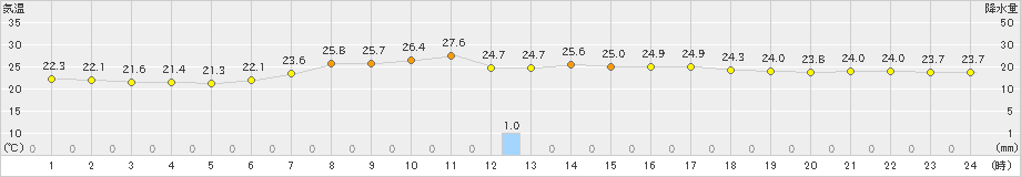 石巻(>2021年07月31日)のアメダスグラフ