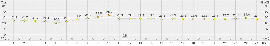 女川(>2021年07月31日)のアメダスグラフ