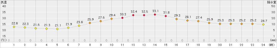 新庄(>2021年07月31日)のアメダスグラフ