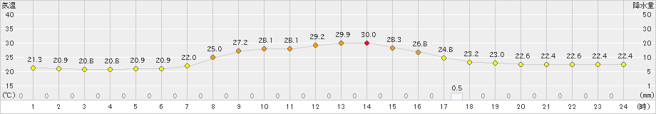 茂庭(>2021年07月31日)のアメダスグラフ