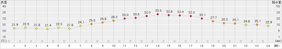 喜多方(>2021年07月31日)のアメダスグラフ