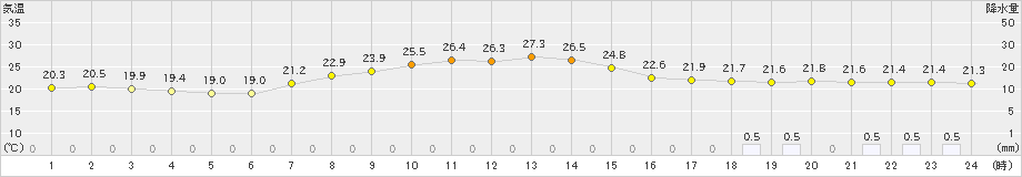 飯舘(>2021年07月31日)のアメダスグラフ