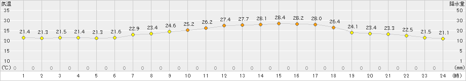 猪苗代(>2021年07月31日)のアメダスグラフ