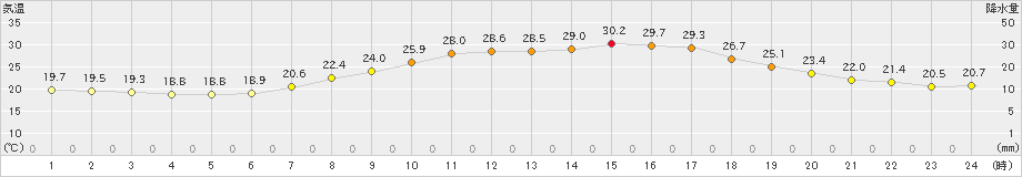 南郷(>2021年07月31日)のアメダスグラフ