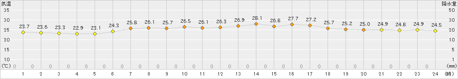 日立(>2021年07月31日)のアメダスグラフ