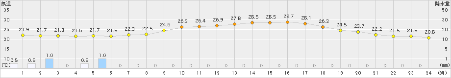 今市(>2021年07月31日)のアメダスグラフ